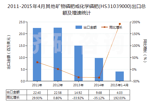 2011-2015年4月其他礦物磷肥或化學(xué)磷肥(HS31039000)出口總額及增速統(tǒng)計(jì)